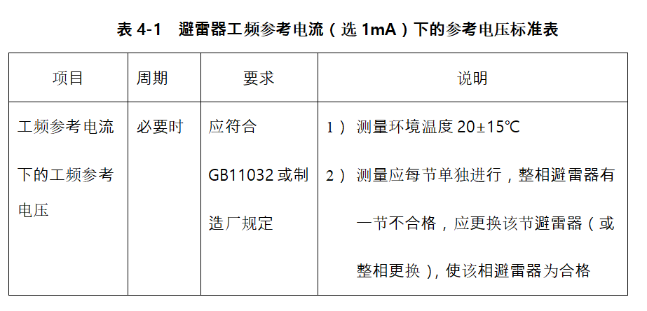 避雷器工頻參考電流（選1mA）下的參考電壓標(biāo)準(zhǔn)表